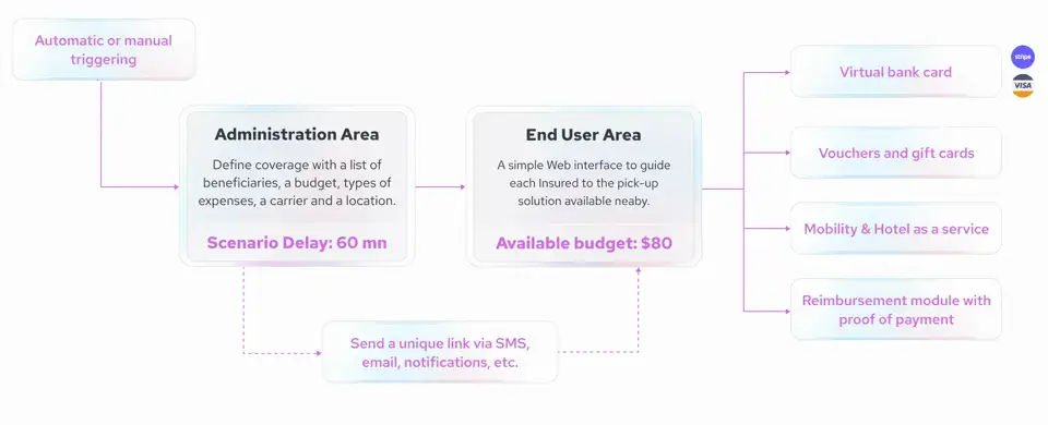 Création de scénarios